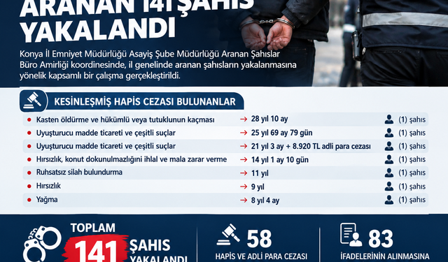 Konya’da Aranan 141 Şahıs Yakalandı