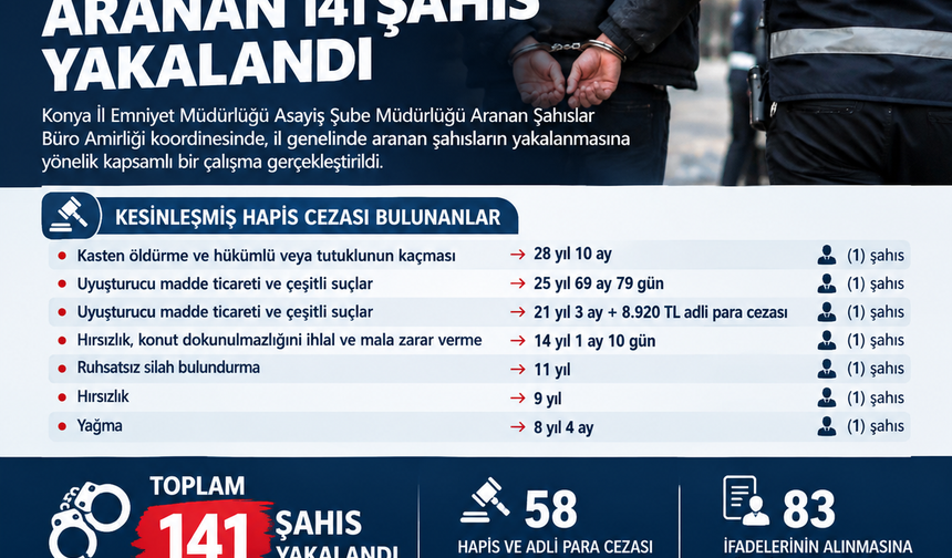 Konya’da Aranan 141 Şahıs Yakalandı